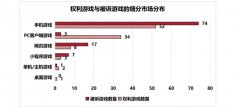 逛做为逛戏的案件有52起